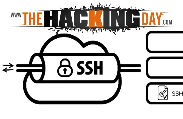 Diagrama de conexión segura vía SSH. Una aplicación se comunica con un servidor SSH, que a su vez se conecta a servidores de aplicación y bases de datos. El puerto 22 es clave para esta comunicación.