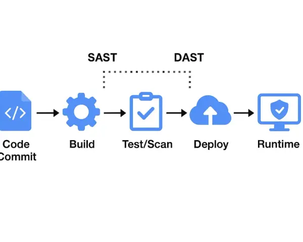 Diagrama de flujo de desarrollo de software: Code Commit, Build, Test/Scan, Deploy, Runtime. SAST y DAST se aplican en diferentes etapas.