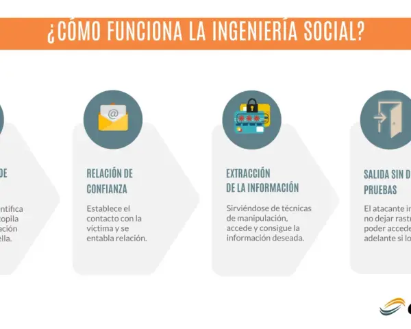 Diagrama explica la ingeniería social: recolección de información, relación de confianza, extracción de datos y salida sin dejar rastro.