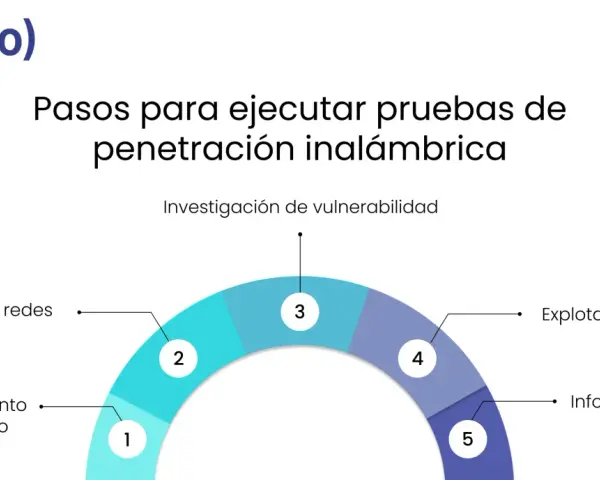 Pasos para pruebas de penetración inalámbrica: Reconocimiento, detección, investigación, explotación e informes. Aprende como saber si mi wifi está hackeado.