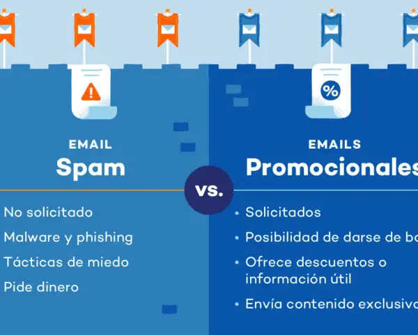 Comparativa: spam, significado de emails no deseados vs. promocionales. El spam es no solicitado, con malware, miedo y pide dinero. Los promocionales son solicitados, con descuentos y contenido exclusivo.