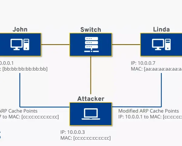 Un atacante realiza un envenenamiento ARP, falsificando las direcciones MAC de John y Linda para interceptar el tráfico.