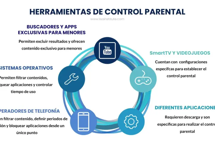 Herramientas de control parental: apps para limitar uso móvil niños gratis, filtros, bloqueos y control de tiempo en sistemas operativos, operadores, SmartTV y videojuegos.