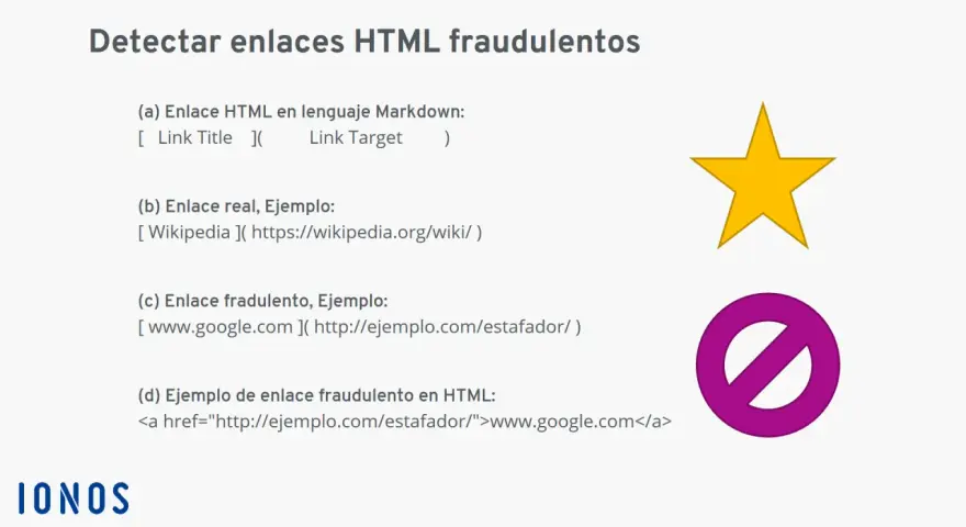 Ejemplos de enlaces HTML fraudulentos, incluyendo un ataque homográfico que engaña al usuario.