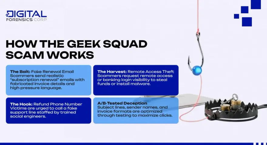 El **geek squad scam** usa correos falsos de renovación para engañar. Te piden llamar a un número falso para robar tus datos o instalar malware.