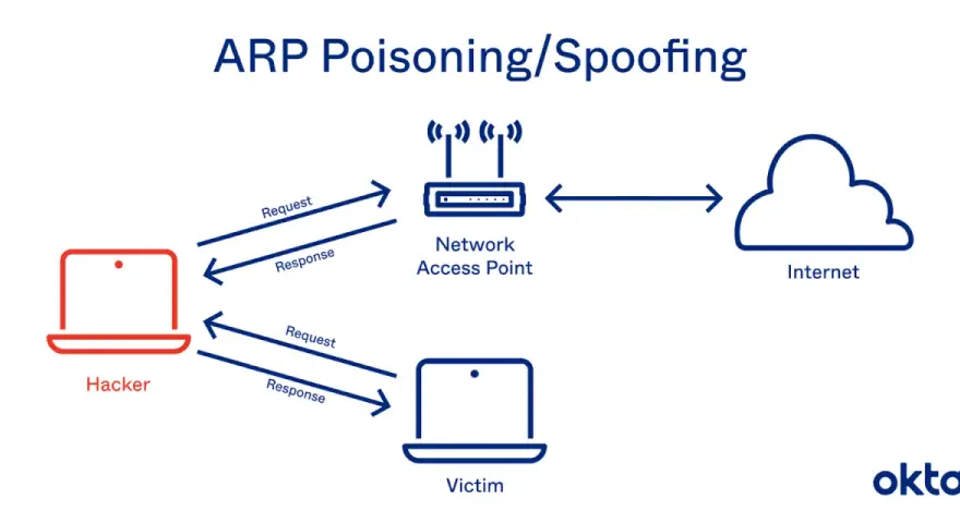 Diagrama ilustra cómo un hacker realiza ARP spoofing, engañando a la red para redirigir el tráfico.