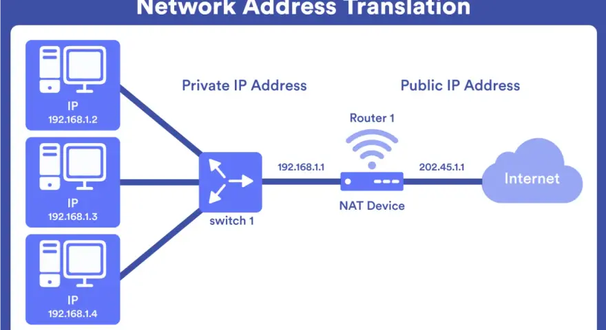 Diagrama de Network Address Translation (NAT). Tres dispositivos con IPs privadas (192.168.1.2-4) se conectan a un switch, luego a un NAT Device con IP pública (202.45.1.1) que se conecta a Internet.
