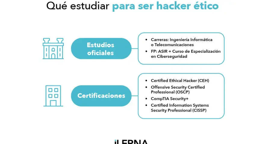 Guía para ser hacker ético: estudios oficiales (Ingeniería Informática, FP ASIR + curso ciberseguridad) y certificaciones (CEH, OSCP, CompTIA Security+, CISSP).