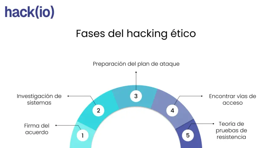 Diagrama de las fases del hacking ético: firma del acuerdo, investigación de sistemas, preparación del plan de ataque, encontrar vías de acceso y teoría de pruebas de resistencia.