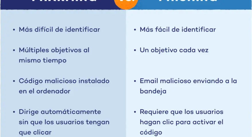 Comparativa: que es pharming (difícil de identificar, múltiples objetivos, código malicioso, redirige sin clicar) vs. phishing (fácil de identificar, un objetivo, email, requiere clicar).