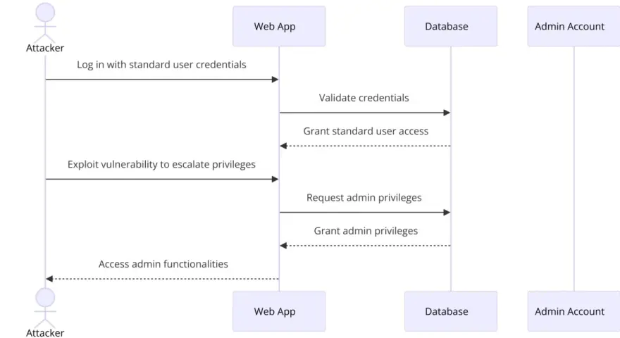 Diagrama de secuencia que muestra un atacante iniciando sesión con credenciales de usuario estándar, explotando una vulnerabilidad para la **escalada de privilegios** y obteniendo acceso de administrador.
