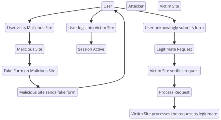 Diagrama de ataque CSRF: usuario visita sitio malicioso, inicia sesión, envía formulario falso. El sitio víctima procesa la solicitud como legítima.