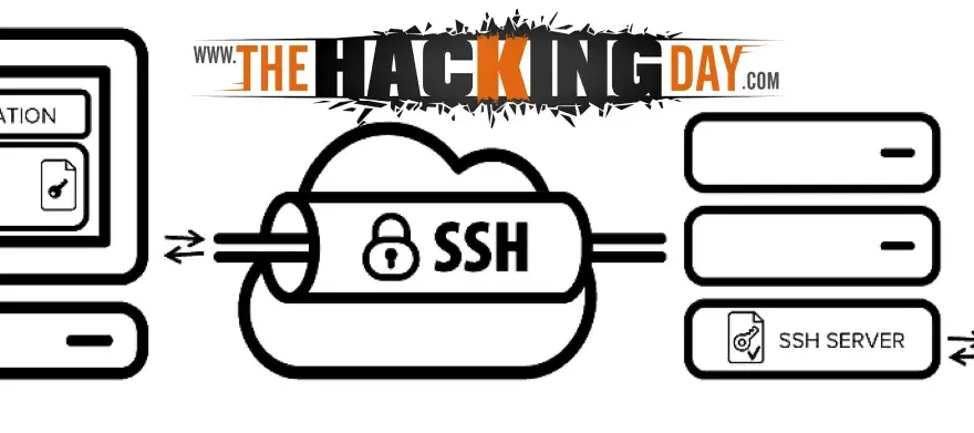 Diagrama de conexión segura vía SSH. Una aplicación se comunica con un servidor SSH, que a su vez se conecta a servidores de aplicación y bases de datos. El puerto 22 es clave para esta comunicación.