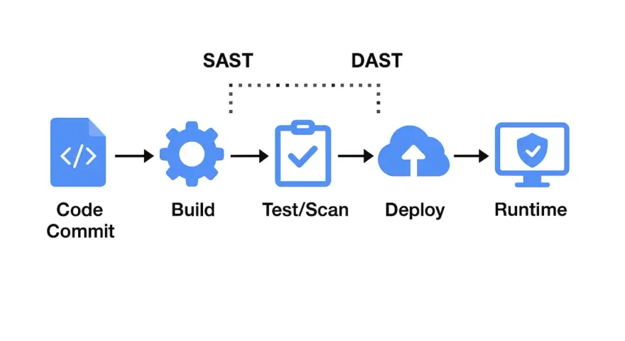 Diagrama de flujo de desarrollo de software: Code Commit, Build, Test/Scan, Deploy, Runtime. SAST y DAST se aplican en diferentes etapas.