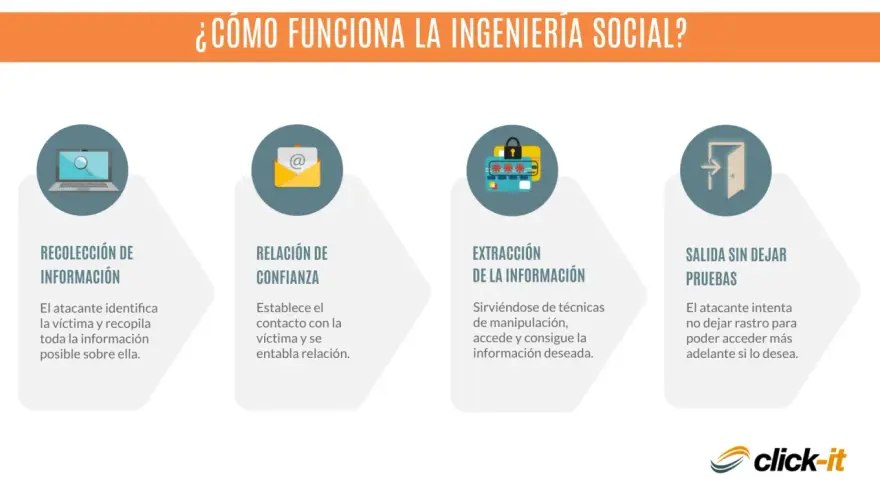 Diagrama explica la ingeniería social: recolección de información, relación de confianza, extracción de datos y salida sin dejar rastro.