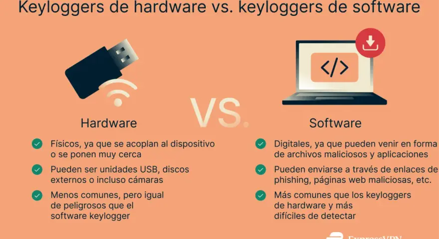 Comparativa de keyloggers: hardware (USB) vs. software (malicioso). El software keylogger es más común y difícil de detectar.