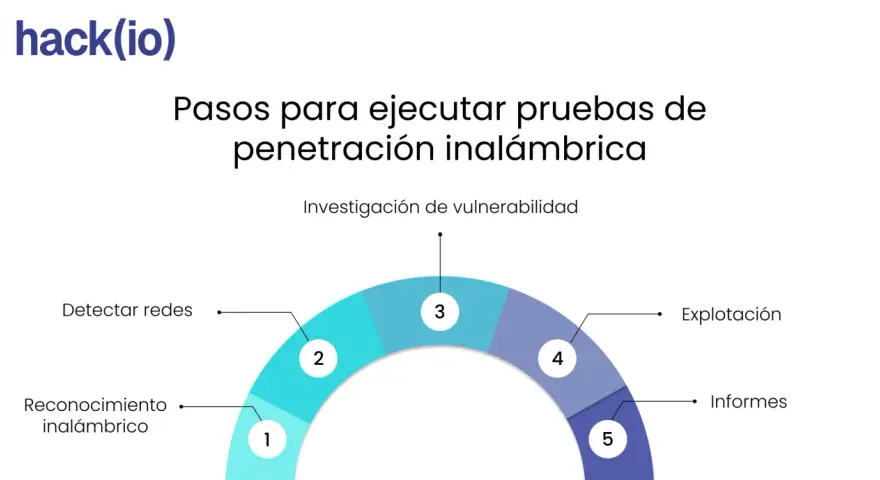 Pasos para pruebas de penetración inalámbrica: Reconocimiento, detección, investigación, explotación e informes. Aprende como saber si mi wifi está hackeado.
