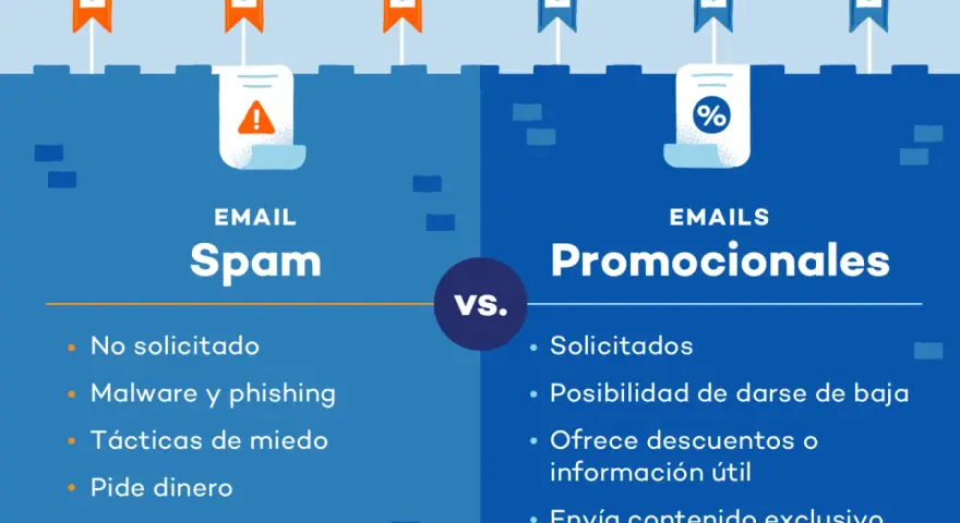 Comparativa: spam, significado de emails no deseados vs. promocionales. El spam es no solicitado, con malware, miedo y pide dinero. Los promocionales son solicitados, con descuentos y contenido exclusivo.