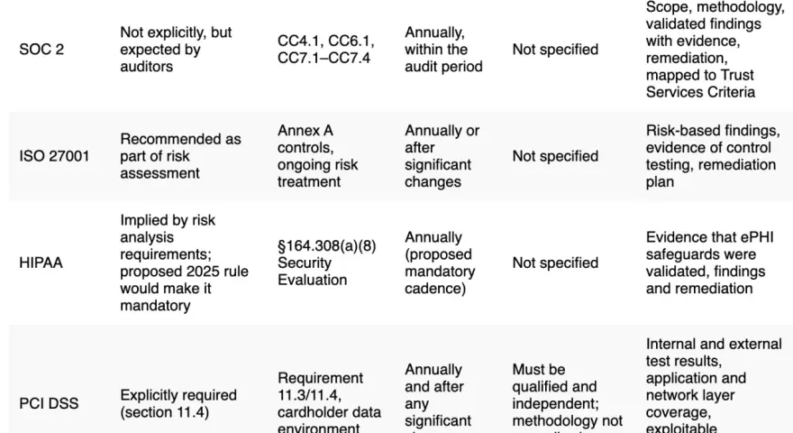 Tabla comparativa de marcos de seguridad (SOC 2, ISO 27001, HIPAA, PCI DSS) y sus requisitos de pentesting, como un agente recon.