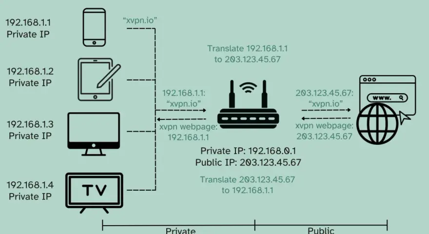 Diagrama muestra cómo una IP privada (ej. 192.168.1.1) se traduce a una IP pública (ej. 203.123.45.67) para acceder a internet.