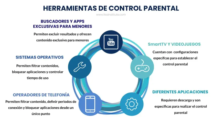 Herramientas de control parental: apps para limitar uso móvil niños gratis, filtros, bloqueos y control de tiempo en sistemas operativos, operadores, SmartTV y videojuegos.