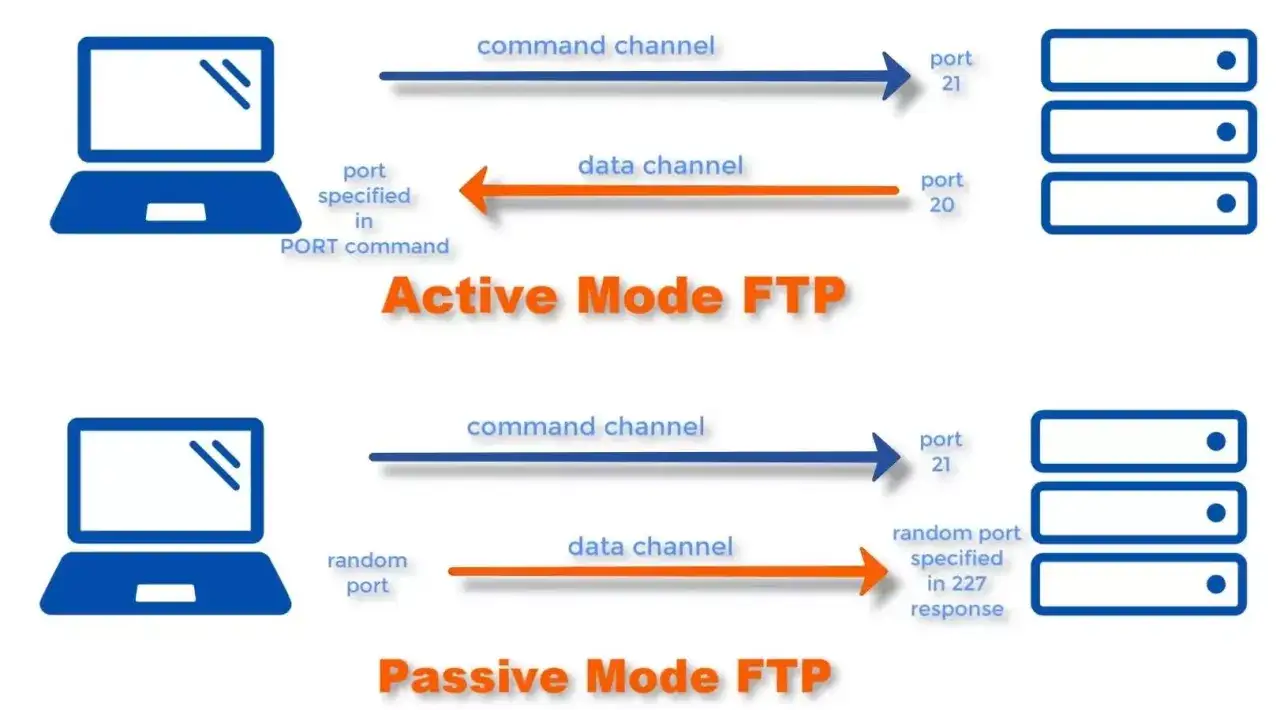 Diagrama de FTP activo y pasivo. El modo activo usa el puerto 21 para comandos y el puerto 20 para datos. El modo pasivo usa el puerto 21 para comandos y un puerto aleatorio para datos.