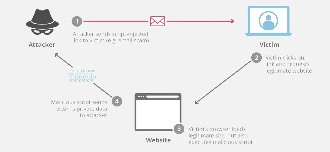 Diagrama de ataque XSS: atacante env&iacute;a enlace malicioso a v&iacute;ctima, quien lo abre. El sitio web carga, pero ejecuta el script, enviando datos al atacante.