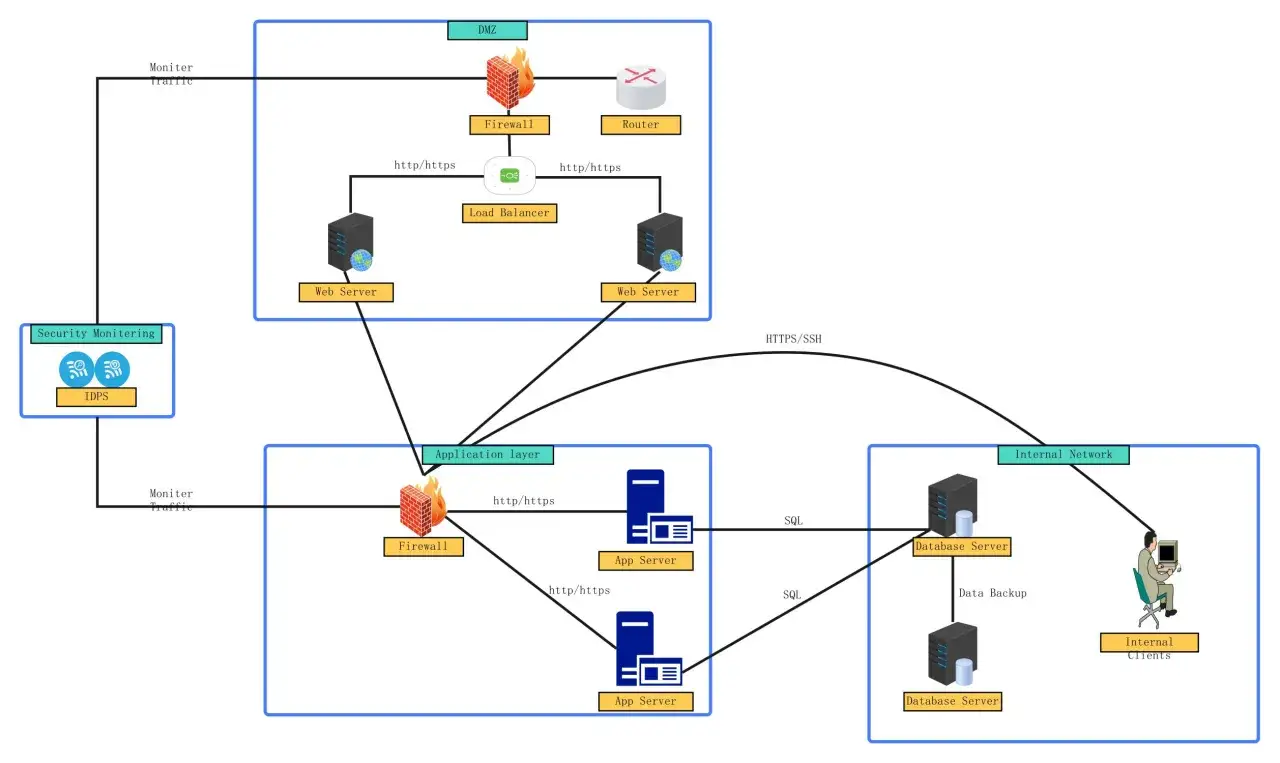 Diagrama de red con DMZ, balanceador de carga, servidores web y de aplicaciones, firewalls, router, IDPS y servidores de bases de datos. Un servidor RADIUS gestiona la autenticación.