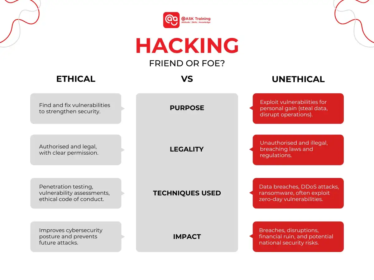 Comparativa de tipos de hackers: éticos (buscan vulnerabilidades para mejorar seguridad) vs. no éticos (buscan beneficio personal, causan daño).