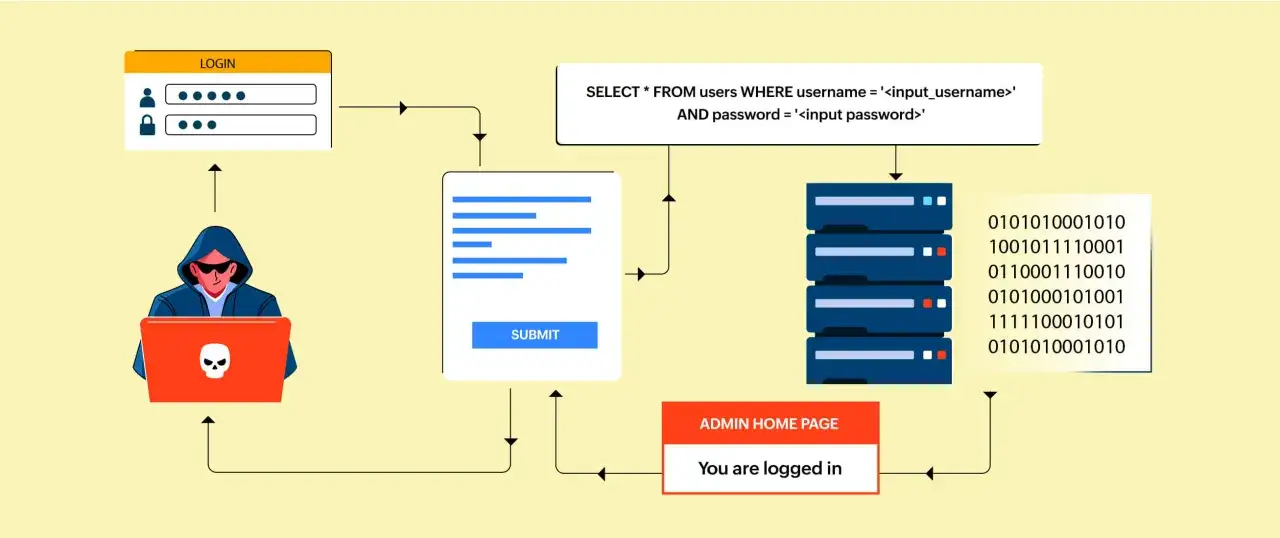 Un hacker explota una vulnerabilidad de inyecci&oacute;n SQL para acceder a la p&aacute;gina de inicio de administraci&oacute;n.