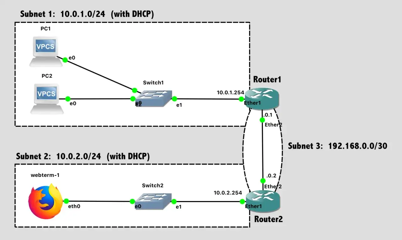 Red de dos subredes con DHCP, cada una con PCs y un switch, conectadas a routers. El DHCP asigna IPs automáticamente.