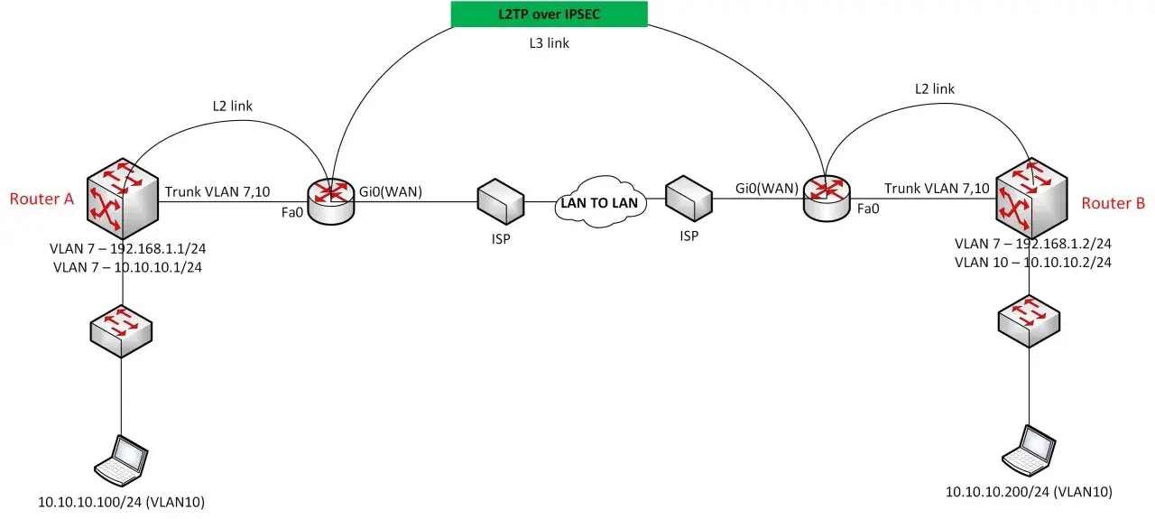 Diagrama de red con Router A y Router B conectados v&iacute;a L2TP over IPSEC. Se muestra un puerto L2TP seguro entre routers.