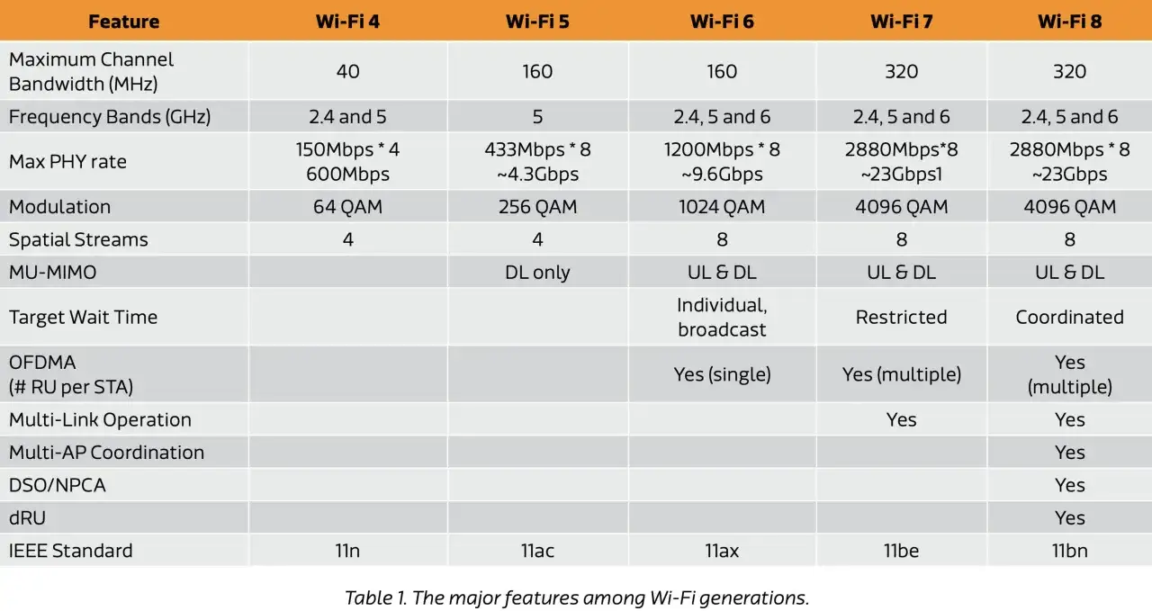 Tabla comparativa de características de Wi-Fi 8 y generaciones anteriores, destacando su velocidad y bandas.