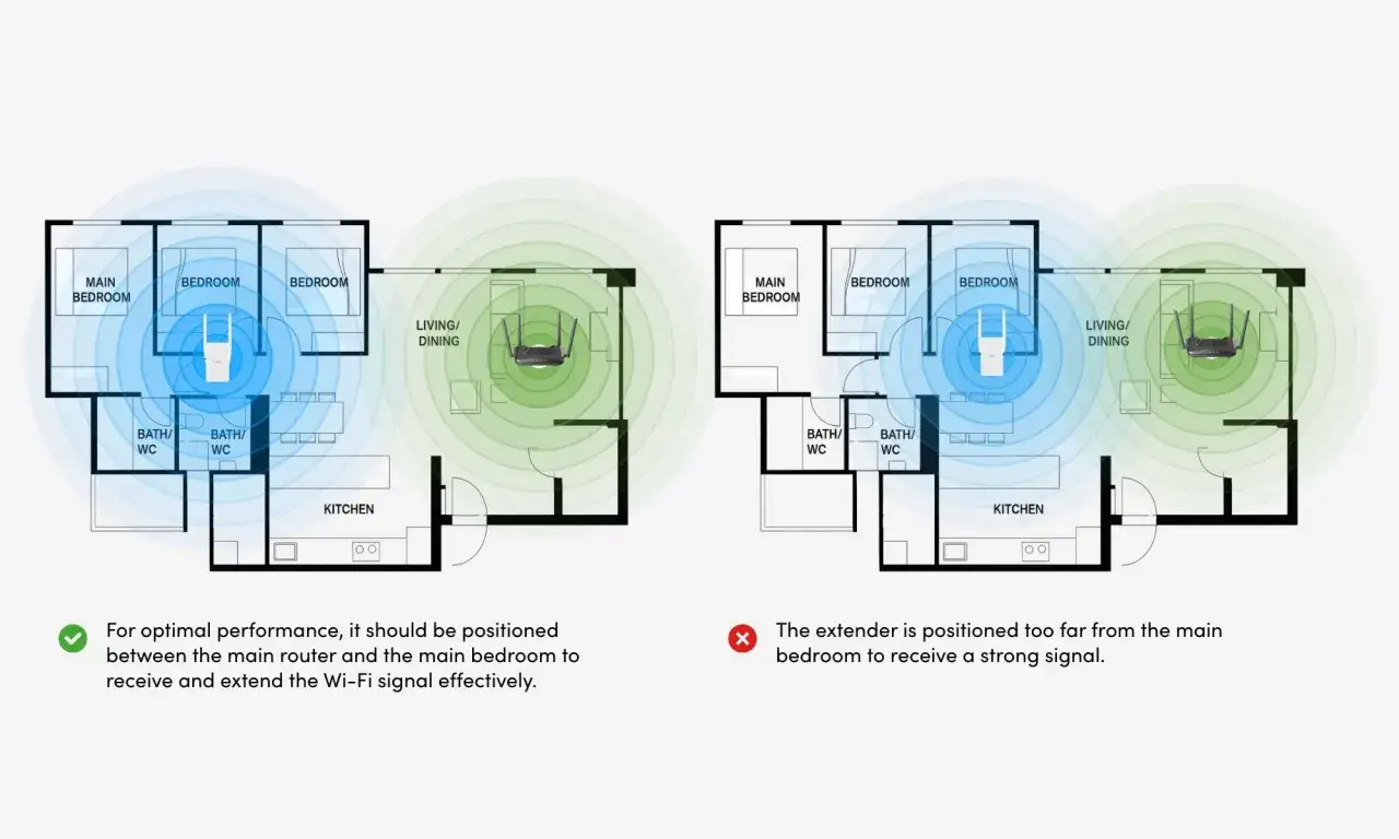 Diagrama muestra c&oacute;mo instalar un repetidor de wifi: ubicaci&oacute;n ideal entre router y dormitorio para se&ntilde;al &oacute;ptima, y ubicaci&oacute;n incorrecta lejos del dormitorio.