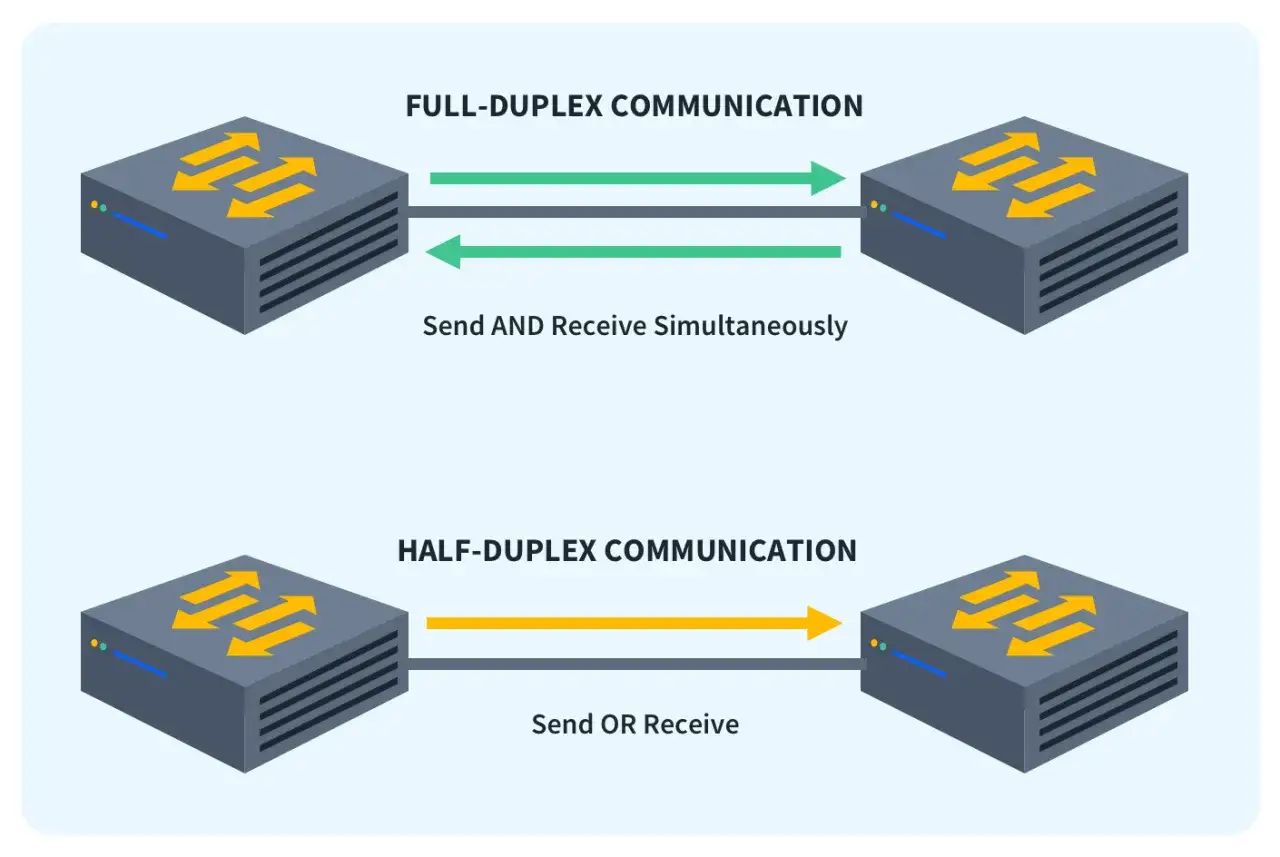 Diagrama que ilustra la comunicaci&oacute;n full duplex (env&iacute;o y recepci&oacute;n simult&aacute;neos) y half-duplex (env&iacute;o o recepci&oacute;n).