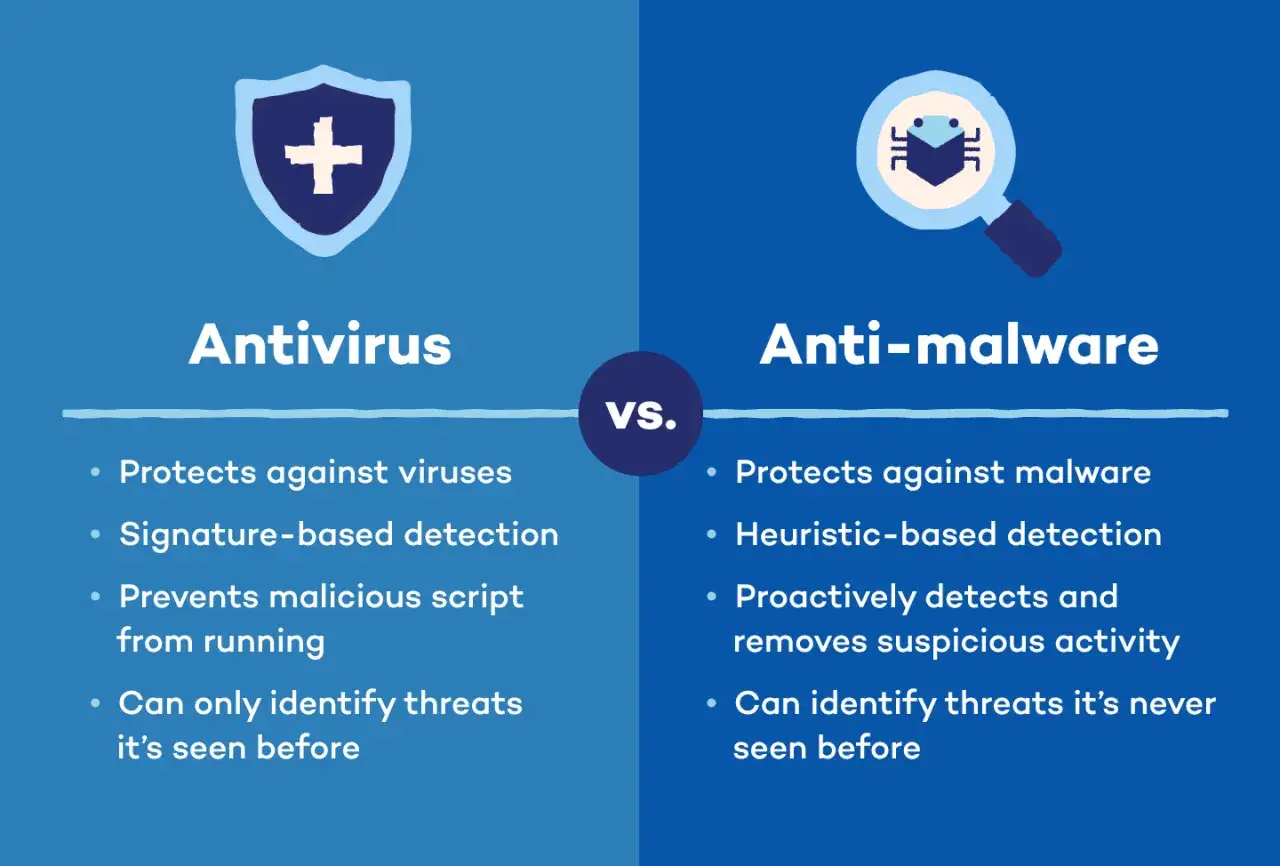 Comparativa entre Antivirus y Anti-malware, explicando la definición de malware y cómo cada uno protege contra él.