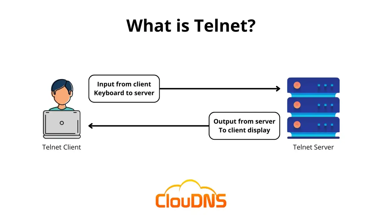 Diagrama explica qué es Telnet: un cliente envía datos (teclado) a un servidor, y este responde con información para mostrar.