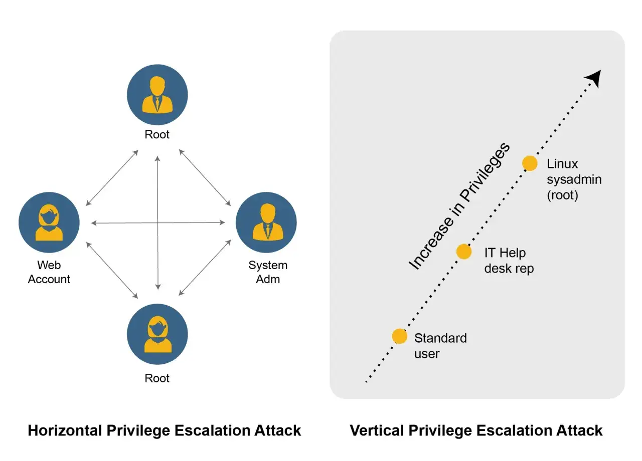 Diagramas de escalada de privilegios: horizontal (ataques entre cuentas) y vertical (de usuario est&aacute;ndar a root).