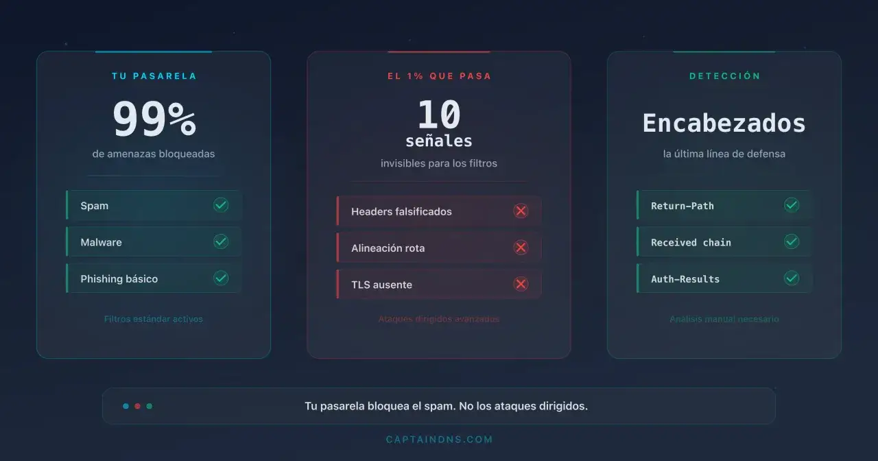 Tu pasarela bloquea el 99% de amenazas, incluyendo spam. El 1% restante se analiza para detectar ataques dirigidos.
