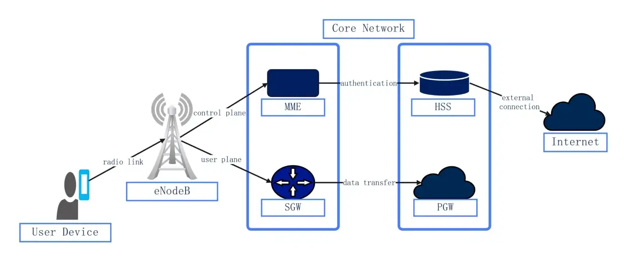 Diagrama de red LTE: un usuario se conecta a eNodeB v&iacute;a radio, que se comunica con MME y SGW. El HSS autentica y el PGW gestiona la transferencia de datos a Internet.