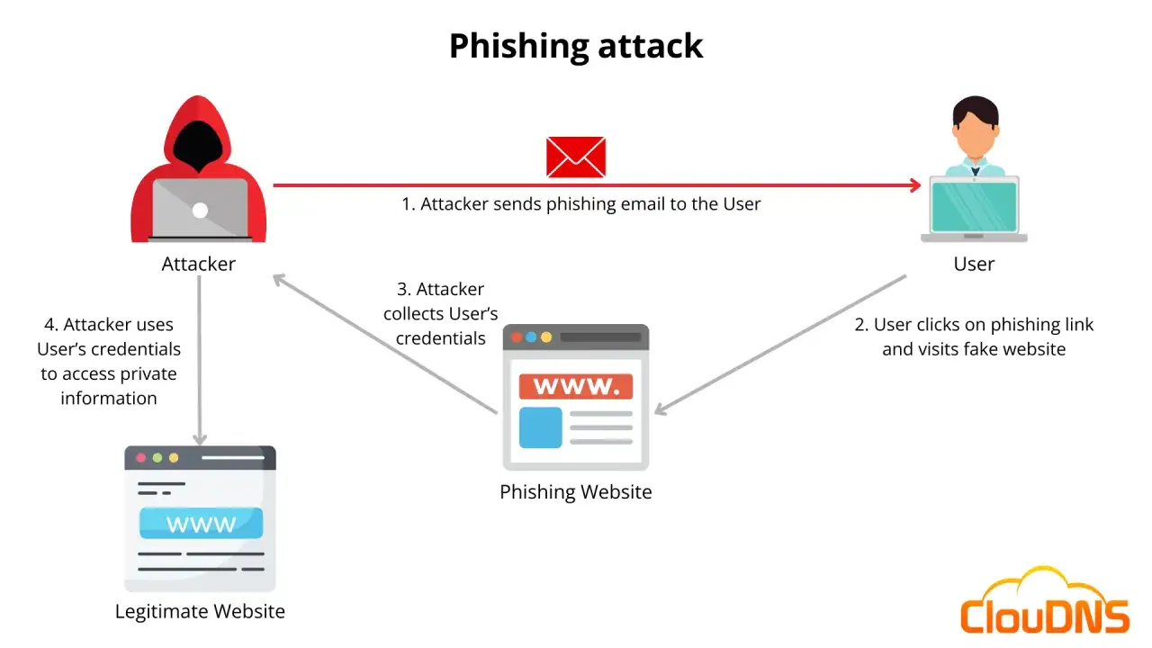 Diagrama de un ataque homogr&aacute;fico: el atacante env&iacute;a un email, el usuario visita un sitio falso, el atacante roba credenciales y accede a informaci&oacute;n privada.