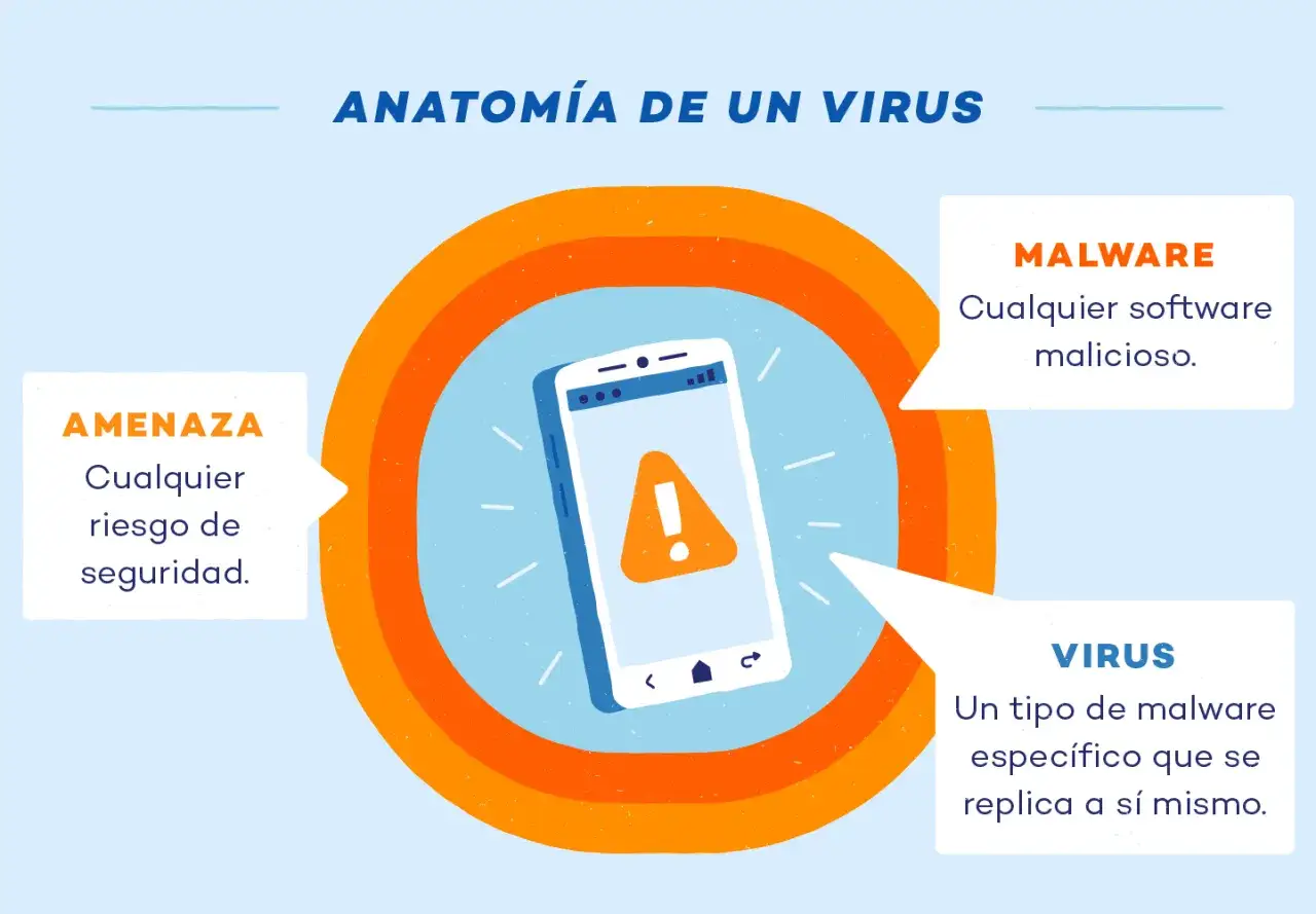 Ilustración sobre cómo saber si tengo un virus en el móvil. Muestra un teléfono con alerta, malware y amenaza.
