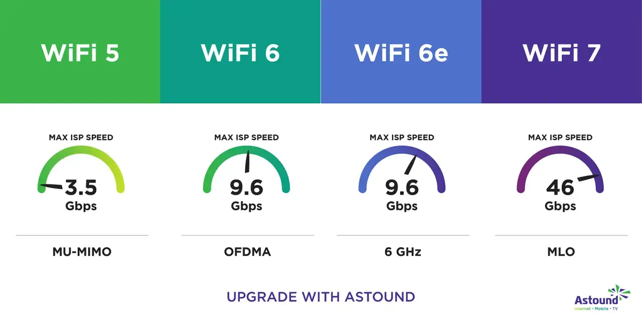 Comparativa de velocidades WiFi: WiFi 5 (3.5 Gbps), WiFi 6 (9.6 Gbps), WiFi 6e (9.6 Gbps) y WiFi 7 (46 Gbps), el estándar IEEE 802.11be.