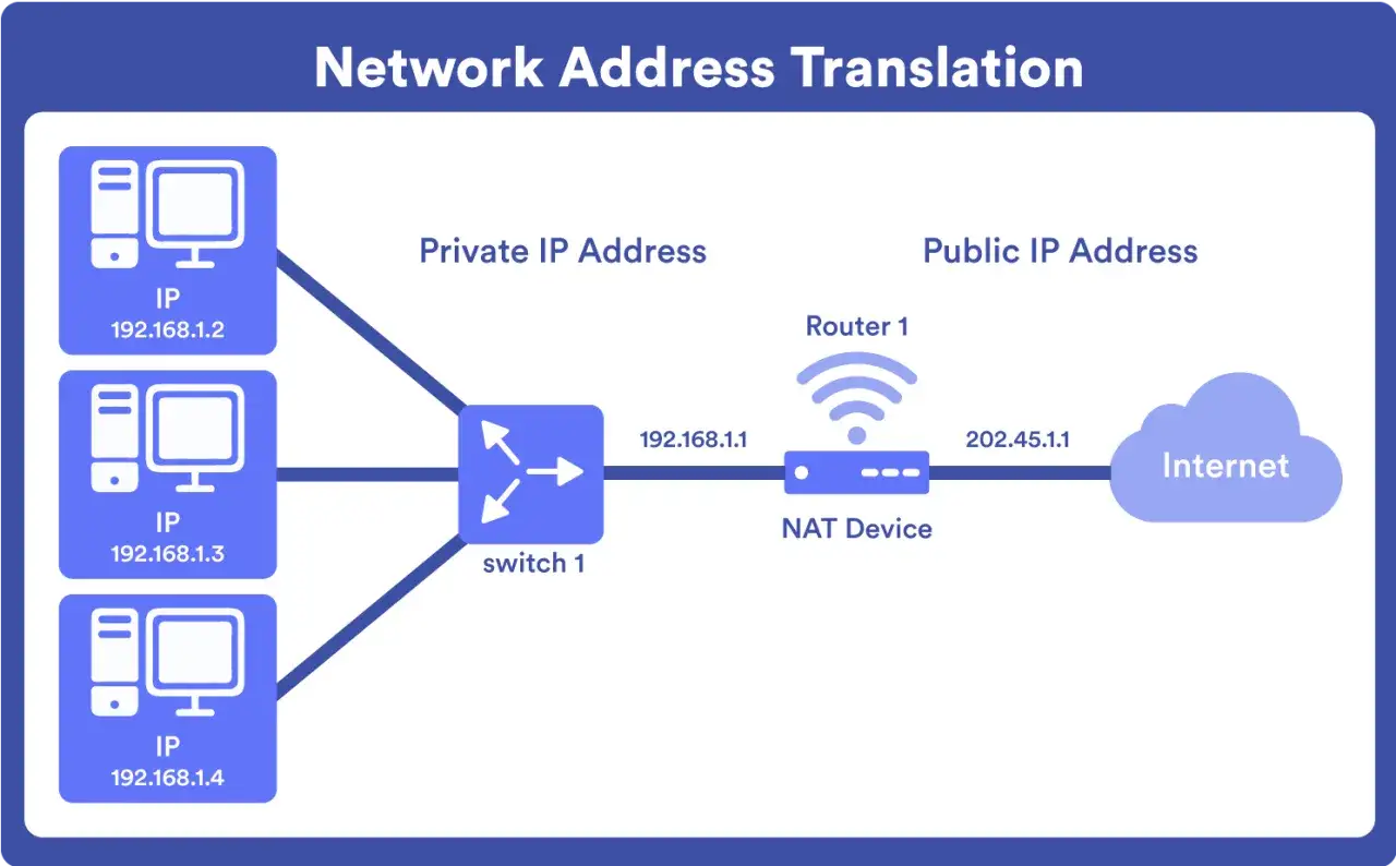 Diagrama de Network Address Translation (NAT). Muestra tres dispositivos con IPs privadas (192.168.1.2, 192.168.1.3, 192.168.1.4) conectados a un switch, que a su vez se conecta a un dispositivo NAT con IP 192.168.1.1. Este dispositivo NAT se conecta a...