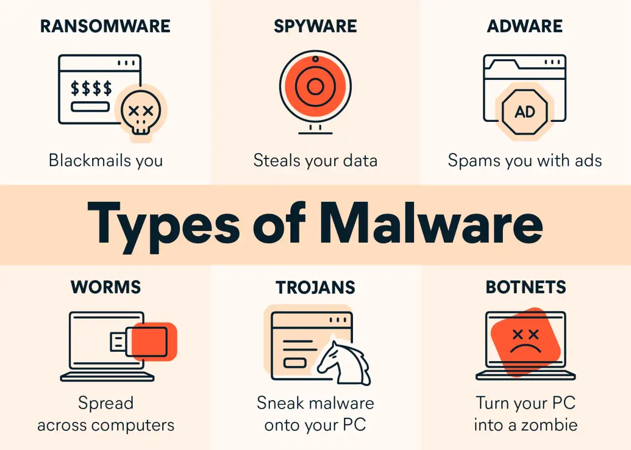 Infografía que explica qué es un malware, mostrando tipos como ransomware, spyware, adware, gusanos, troyanos y botnets, con sus descripciones.