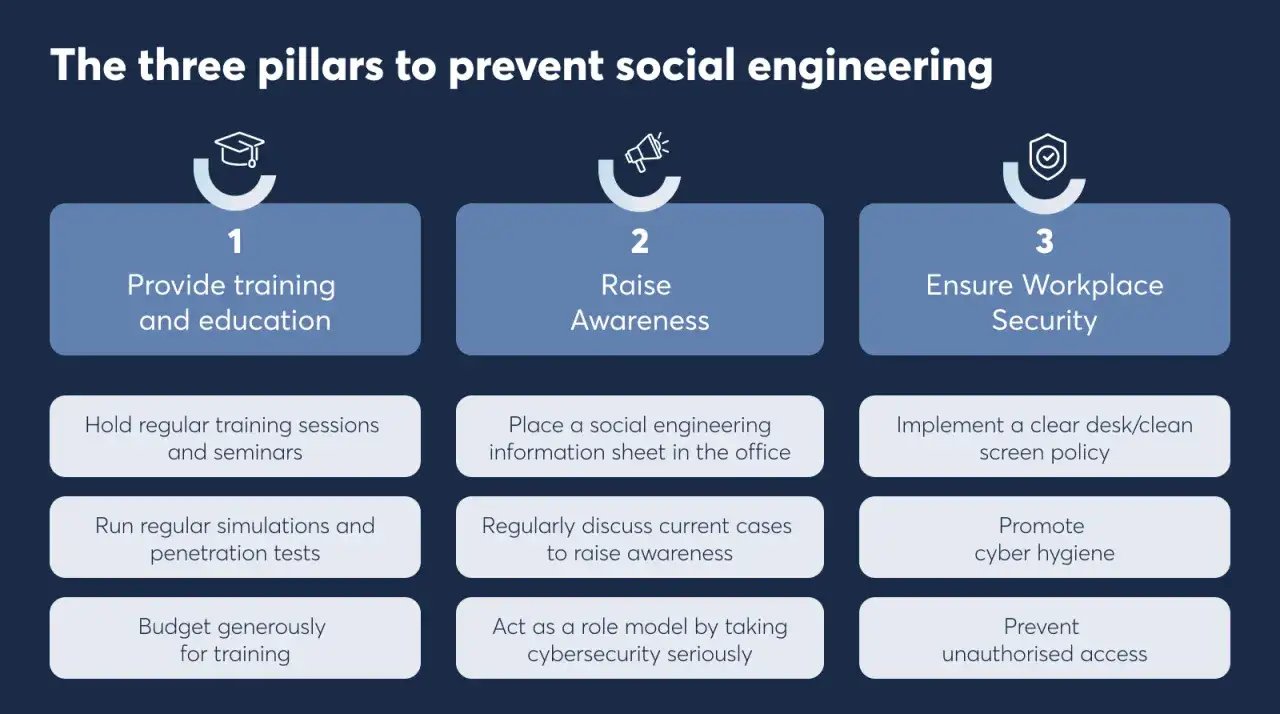 Tres pilares contra la ingeniería social: formación, concienciación y seguridad.