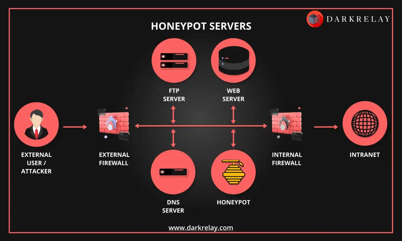 Diagrama de servidores honeypot: un atacante externo pasa por un firewall, interact&uacute;a con servidores FTP, Web, DNS y un honeypot, y luego atraviesa un firewall interno hacia la intranet.