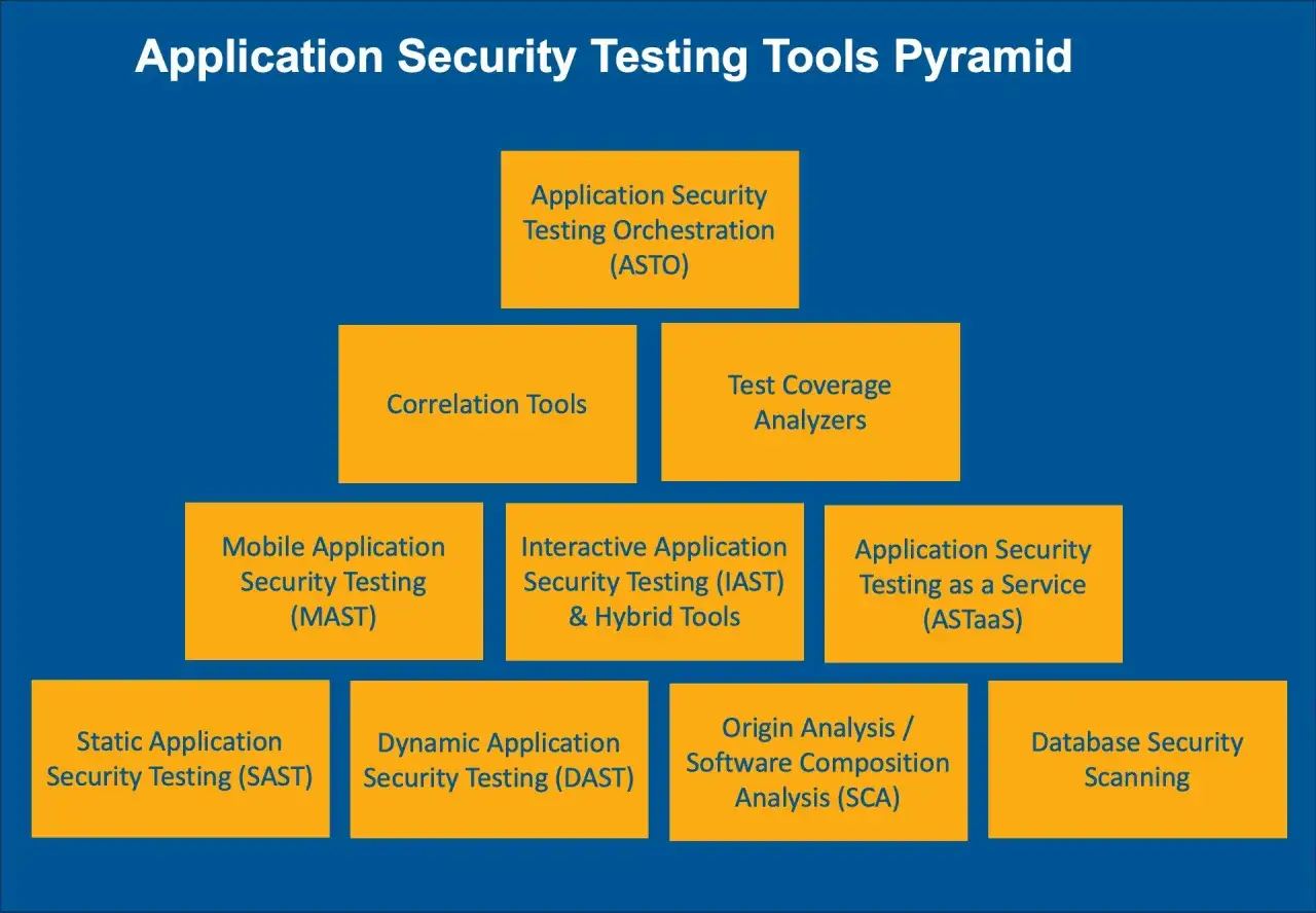 Pirámide de herramientas de seguridad de aplicaciones. Incluye DAST, SAST, IAST, ASTO, MAST, ASTaaS, SCA y escaneo de seguridad de bases de datos.