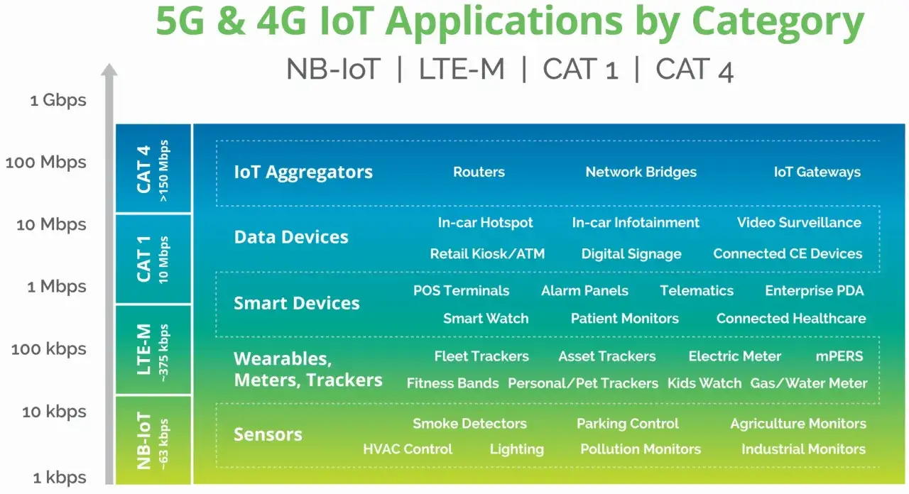 Gráfico de aplicaciones IoT 5G y 4G. Muestra categorías como NB-IoT, LTE-M, CAT 1 y CAT 4, con ejemplos de dispositivos y velocidades de datos.