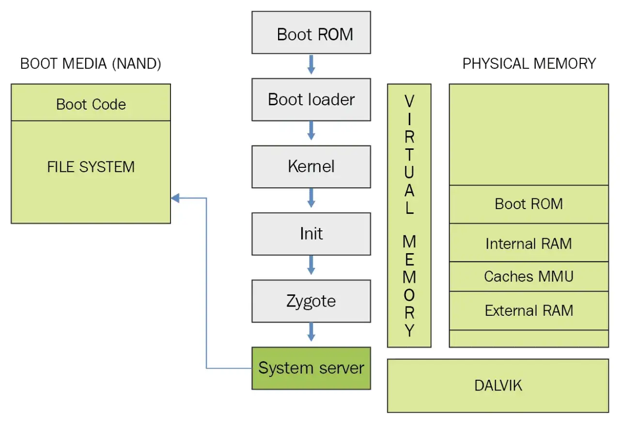Diagrama del proceso de arranque de Android, desde el Boot ROM hasta el System Server y Dalvik. Entender esto es clave para rootear Android.